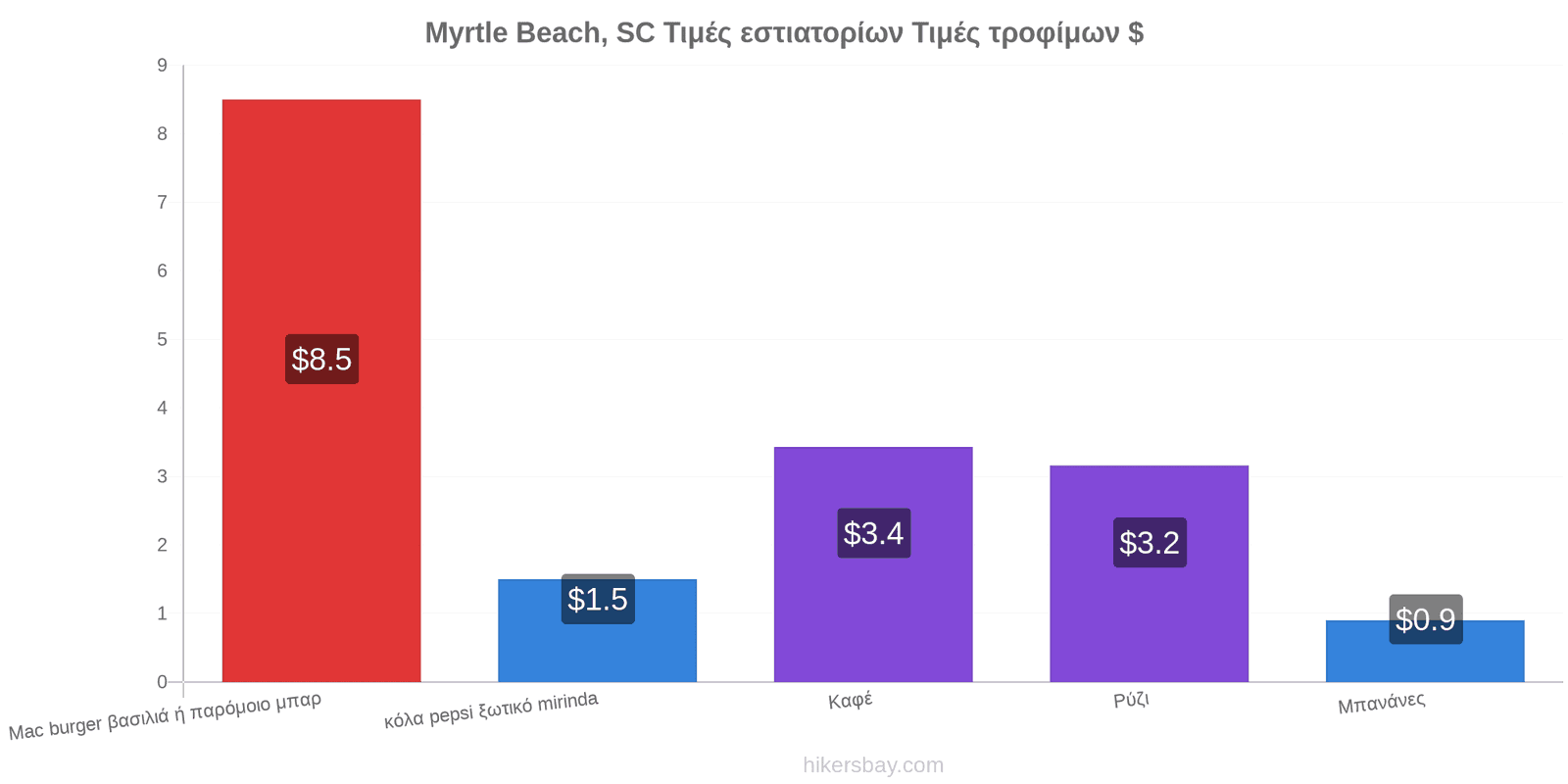 Myrtle Beach, SC αλλαγές τιμών hikersbay.com