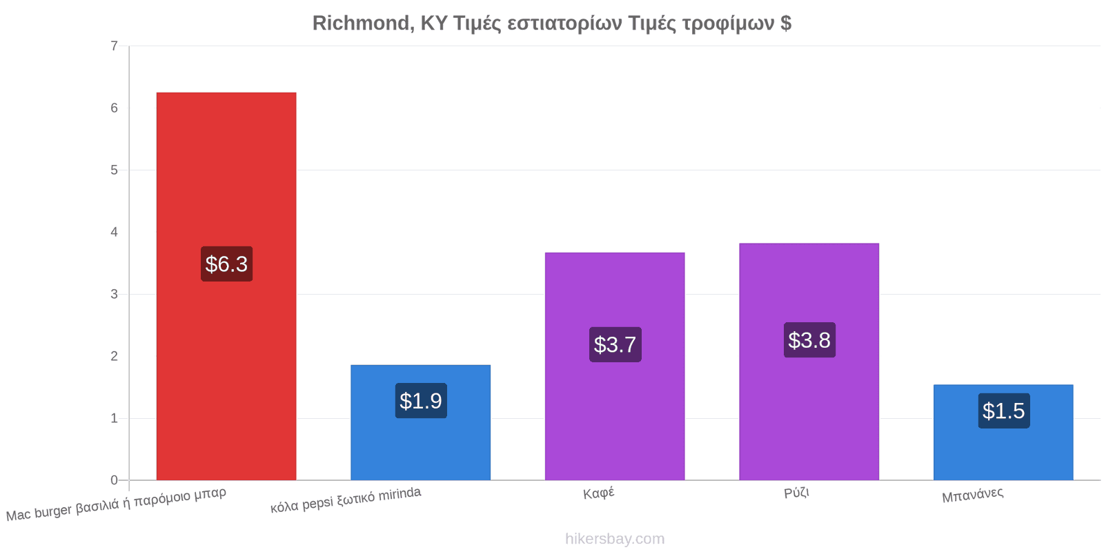 Richmond, KY αλλαγές τιμών hikersbay.com