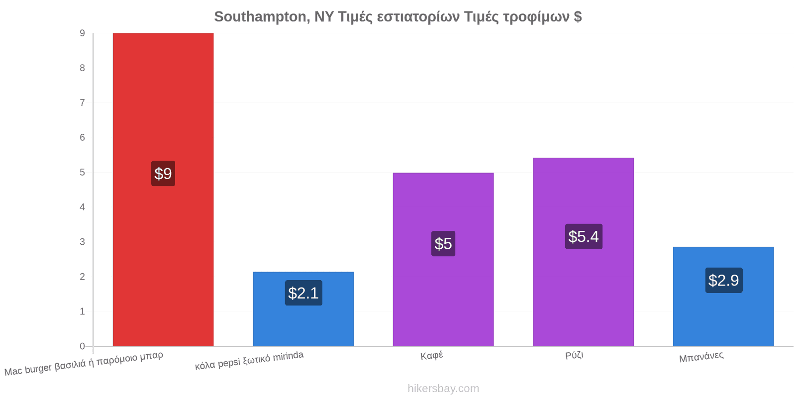 Southampton, NY αλλαγές τιμών hikersbay.com