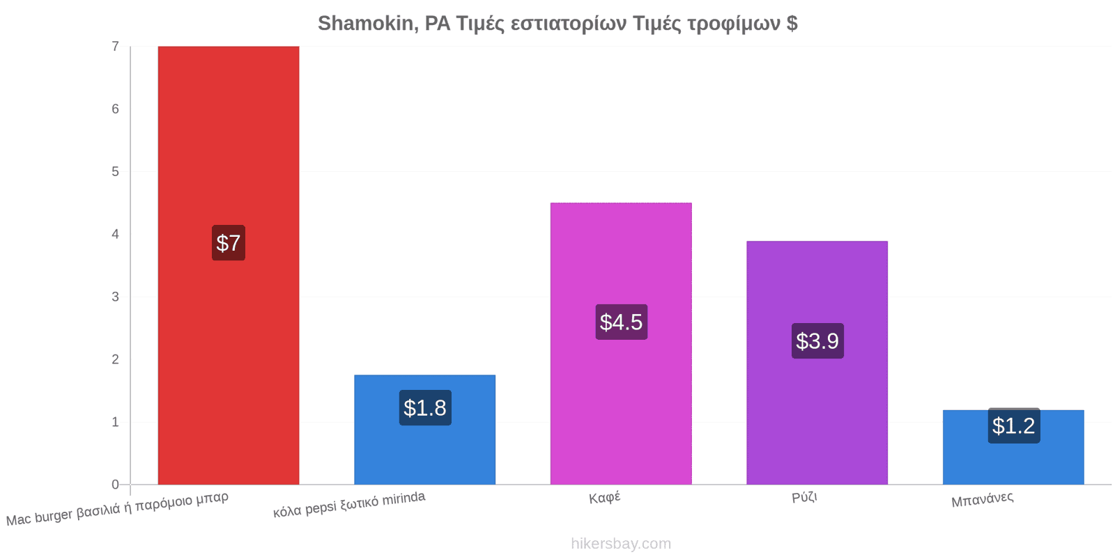Shamokin, PA αλλαγές τιμών hikersbay.com
