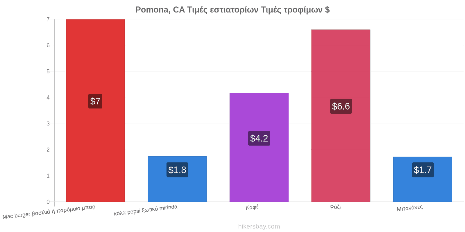 Pomona, CA αλλαγές τιμών hikersbay.com