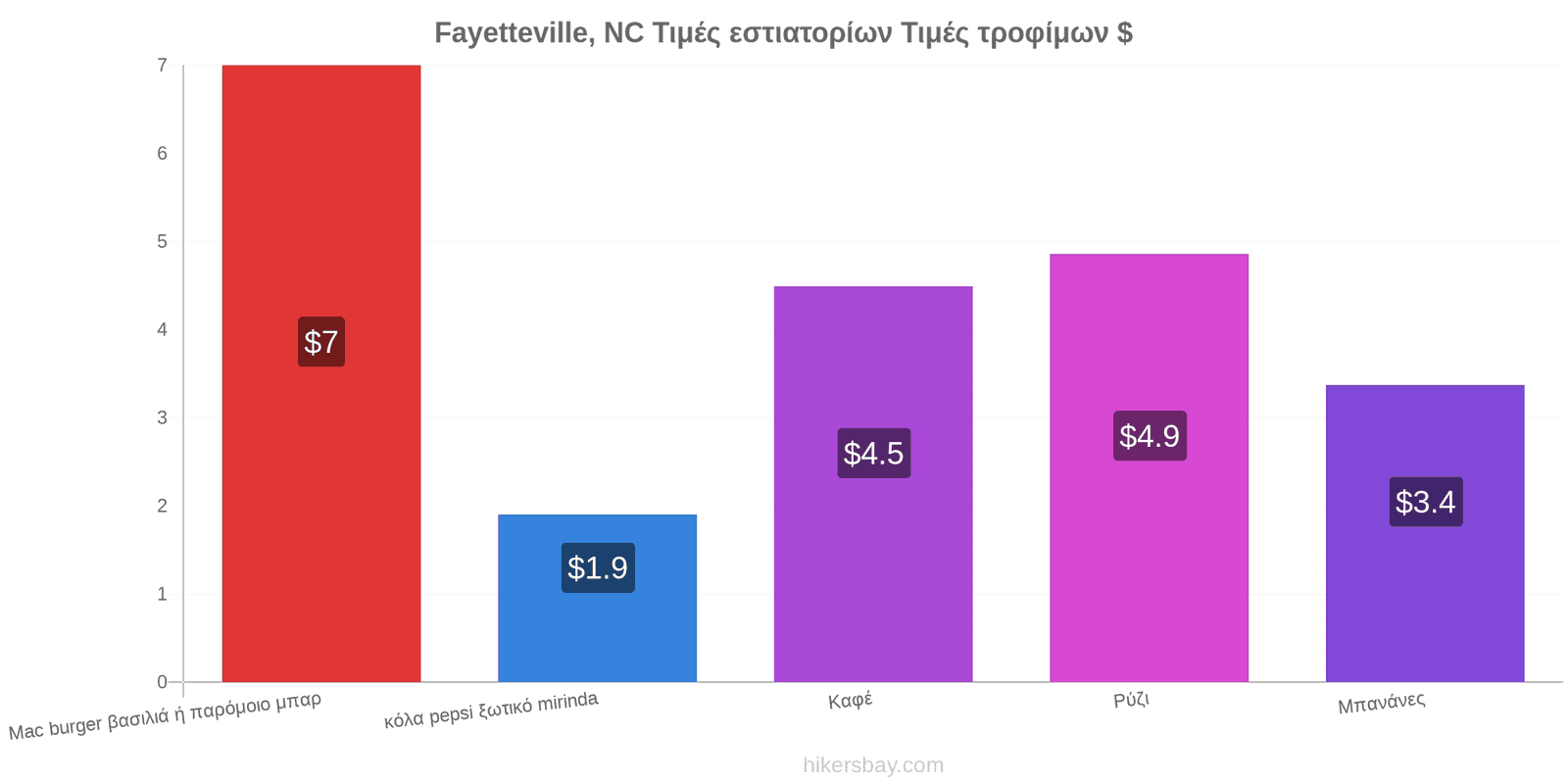 Fayetteville, NC αλλαγές τιμών hikersbay.com