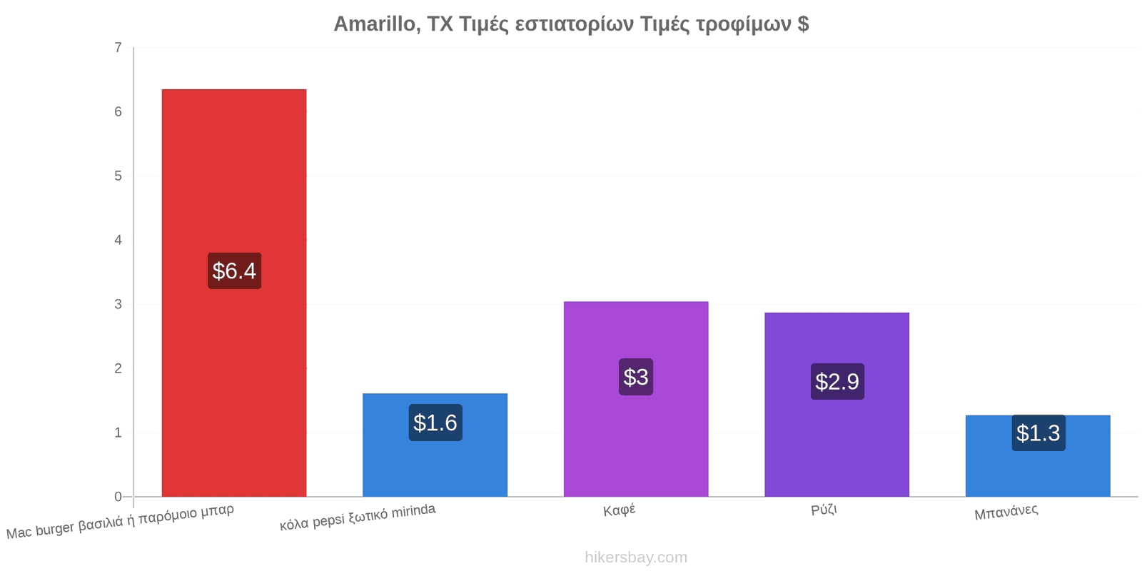 Amarillo, TX αλλαγές τιμών hikersbay.com