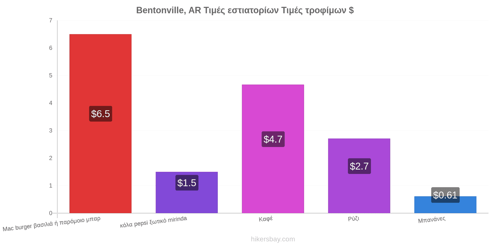 Bentonville, AR αλλαγές τιμών hikersbay.com