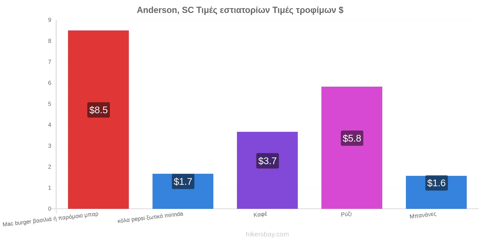 Anderson, SC αλλαγές τιμών hikersbay.com