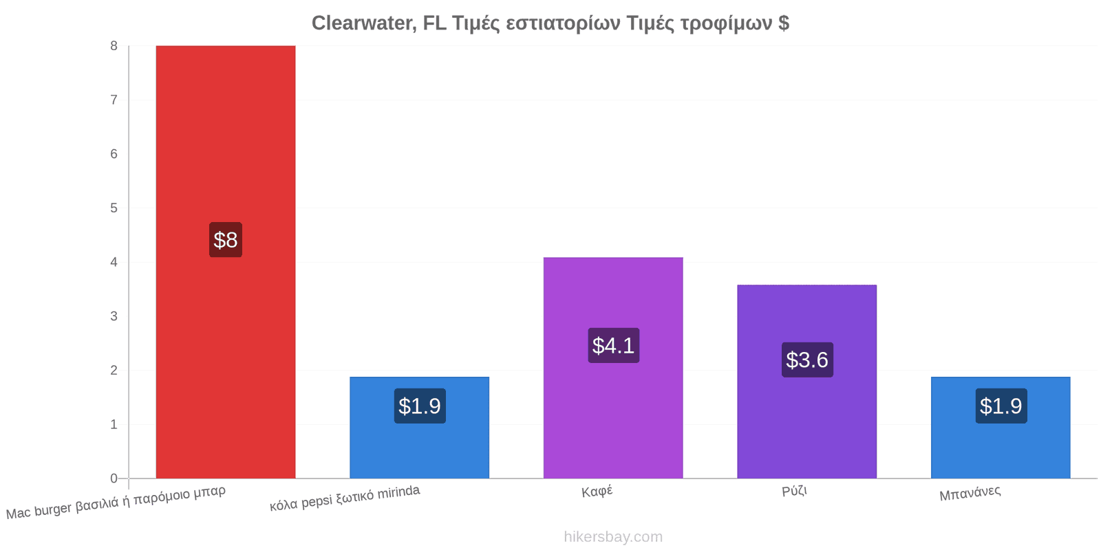 Clearwater, FL αλλαγές τιμών hikersbay.com