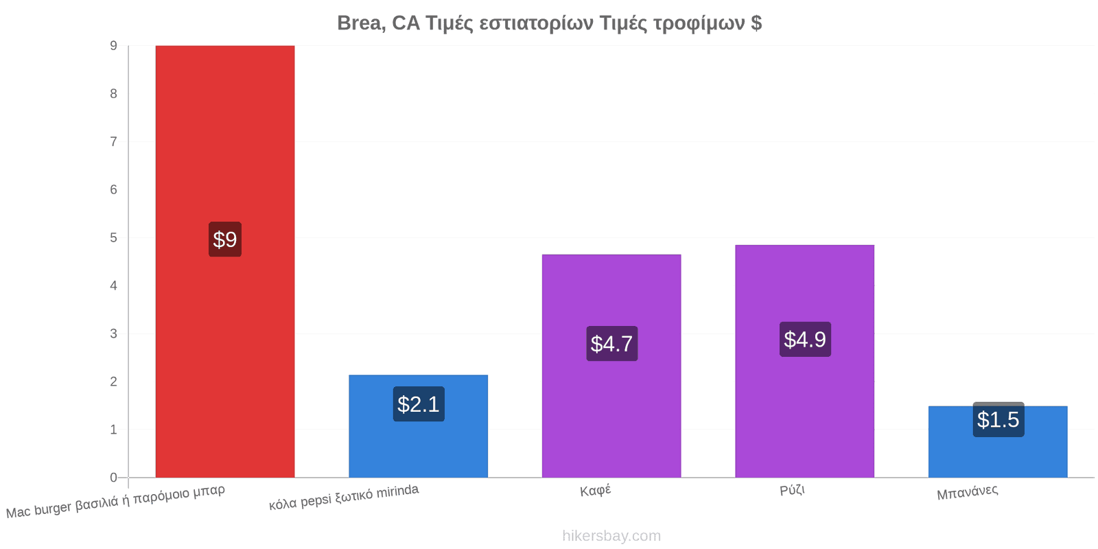 Brea, CA αλλαγές τιμών hikersbay.com