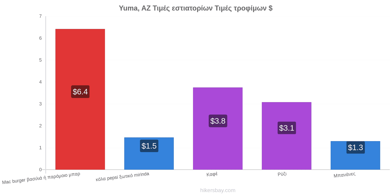 Yuma, AZ αλλαγές τιμών hikersbay.com