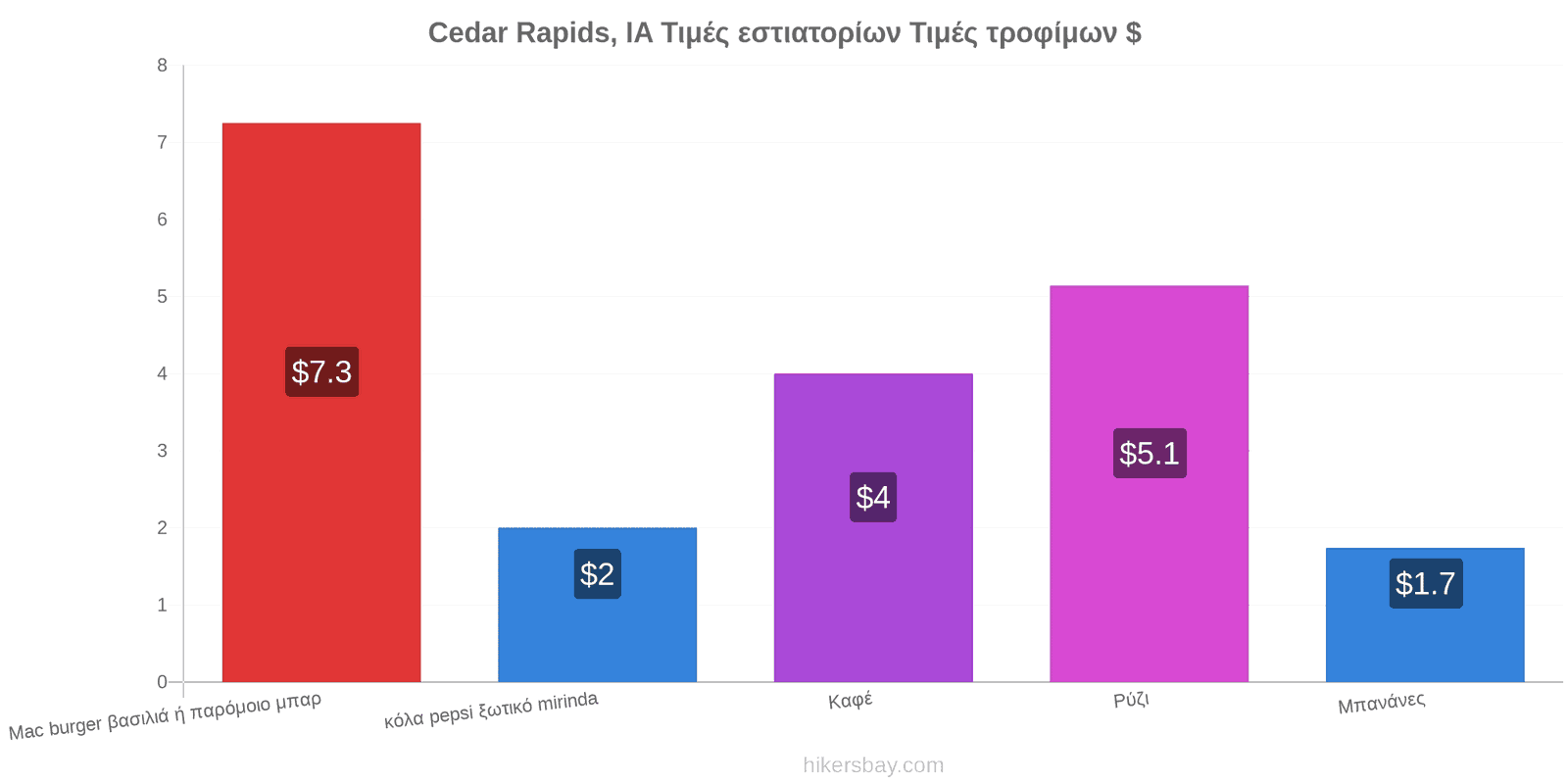 Cedar Rapids, IA αλλαγές τιμών hikersbay.com