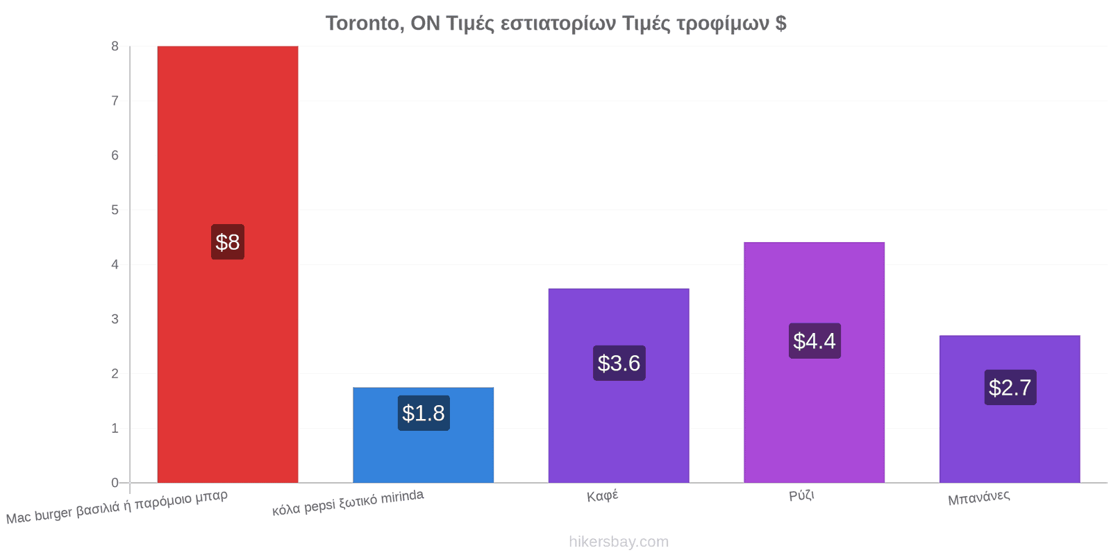 Toronto, ON αλλαγές τιμών hikersbay.com