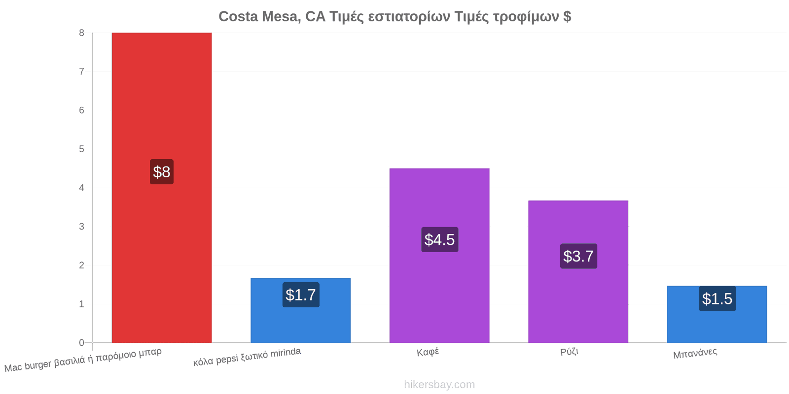 Costa Mesa, CA αλλαγές τιμών hikersbay.com