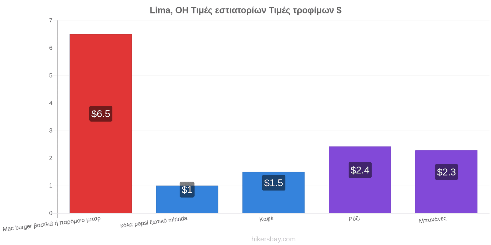 Lima, OH αλλαγές τιμών hikersbay.com