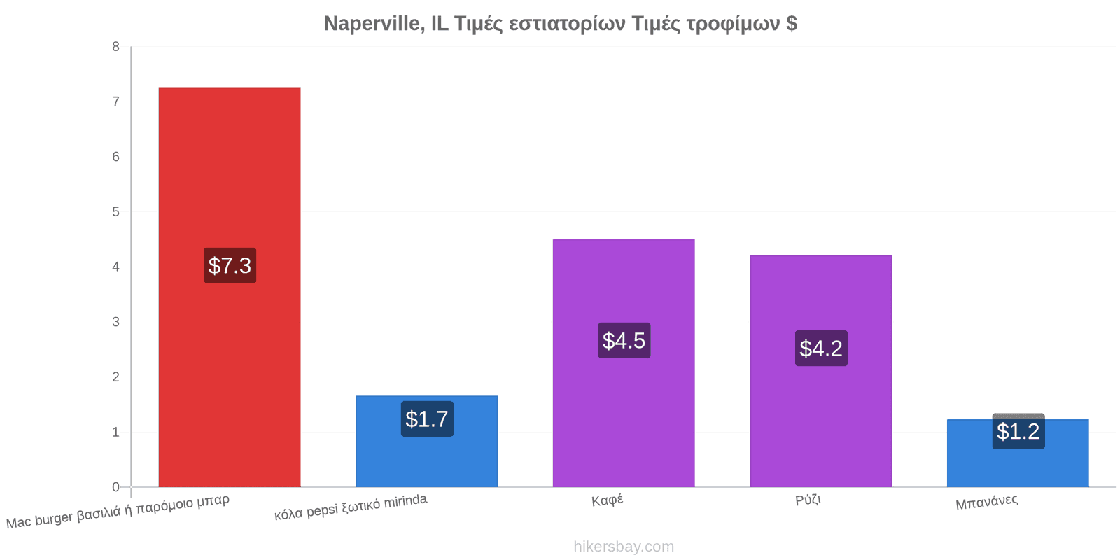 Naperville, IL αλλαγές τιμών hikersbay.com