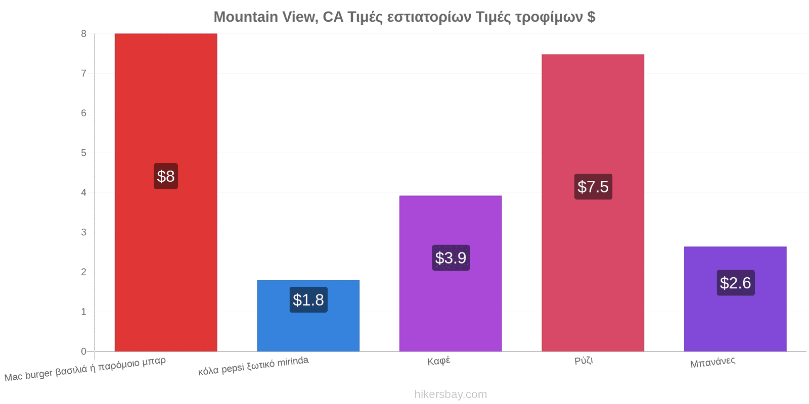 Mountain View, CA αλλαγές τιμών hikersbay.com