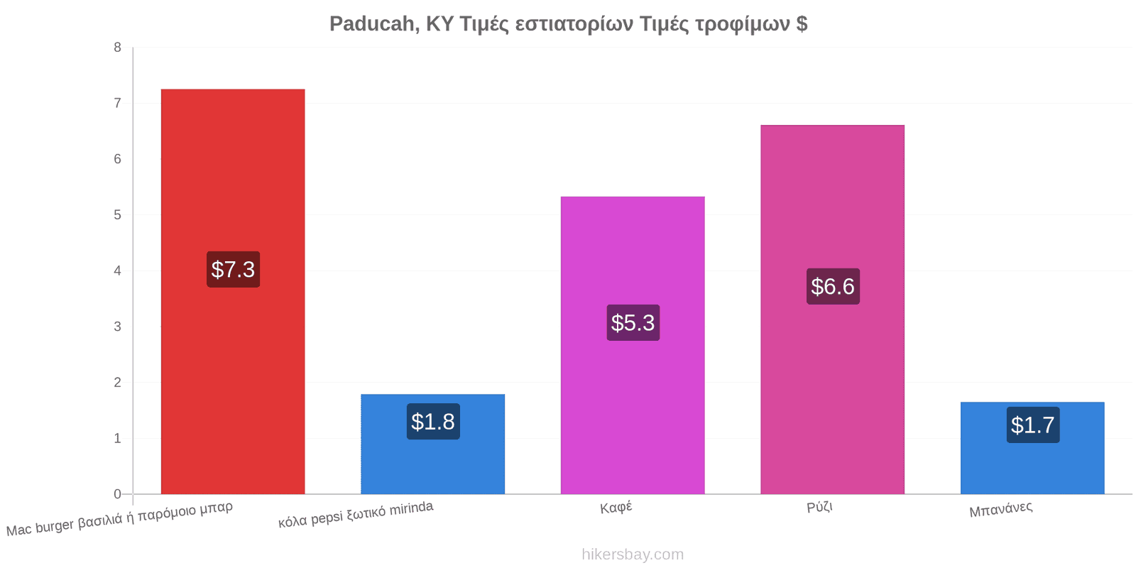 Paducah, KY αλλαγές τιμών hikersbay.com