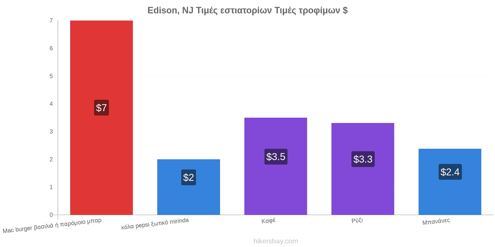 Edison, NJ αλλαγές τιμών hikersbay.com