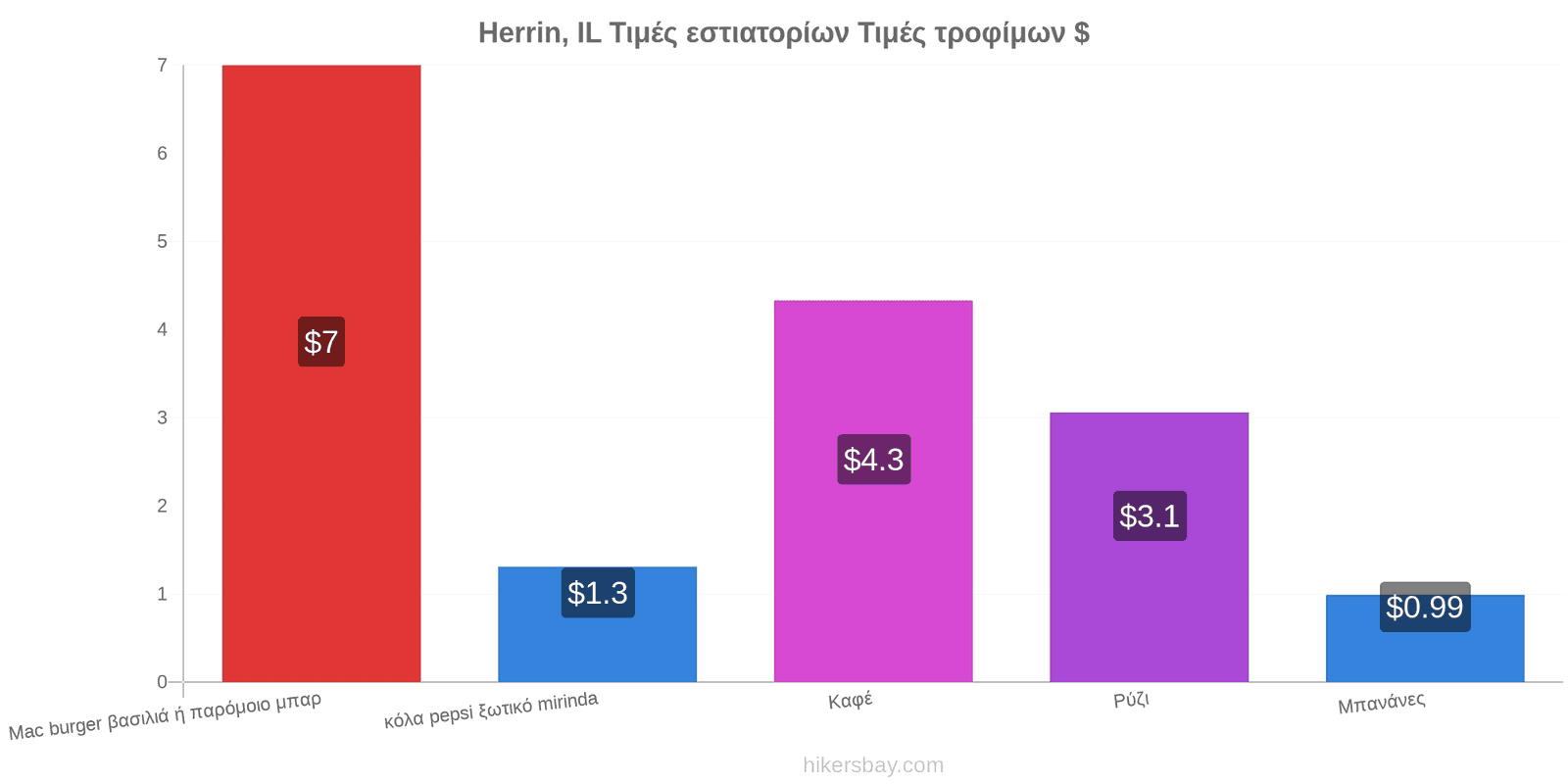 Herrin, IL αλλαγές τιμών hikersbay.com