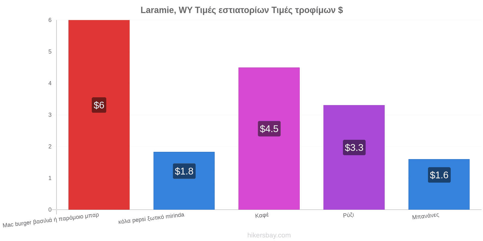 Laramie, WY αλλαγές τιμών hikersbay.com