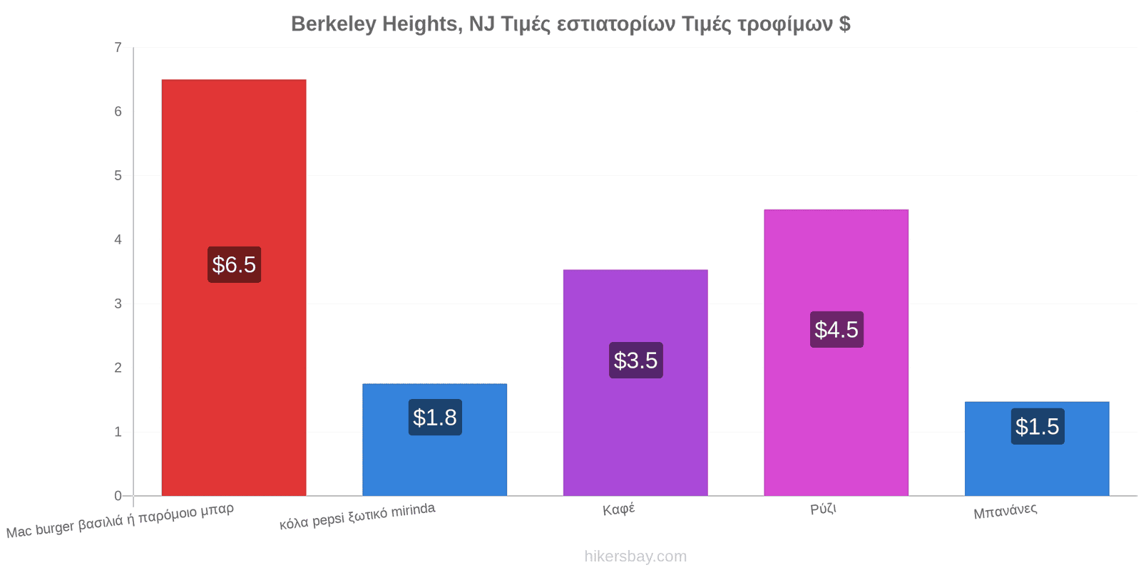 Berkeley Heights, NJ αλλαγές τιμών hikersbay.com