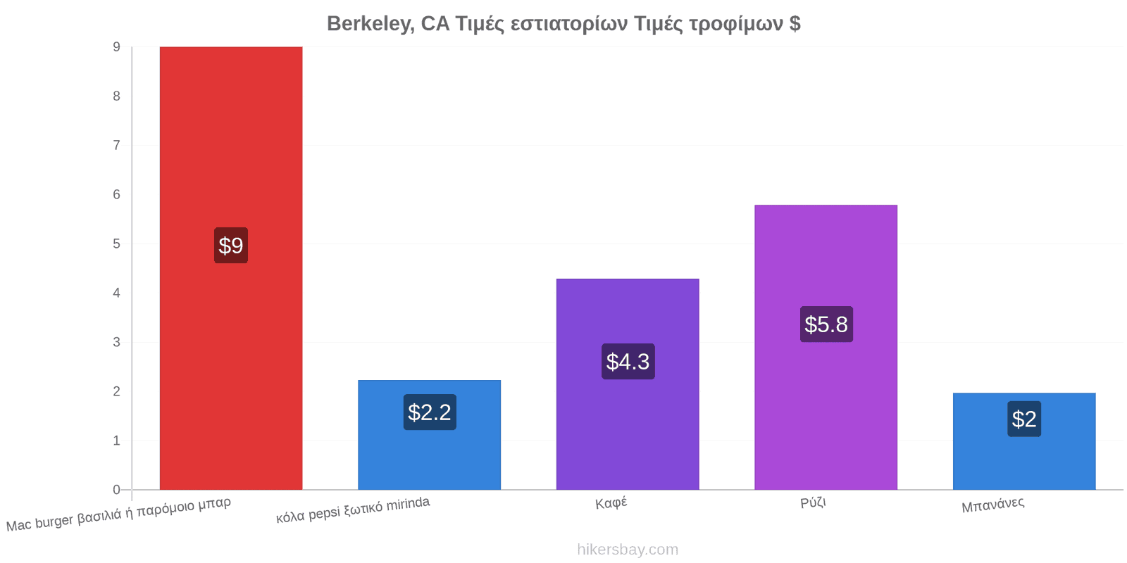 Berkeley, CA αλλαγές τιμών hikersbay.com