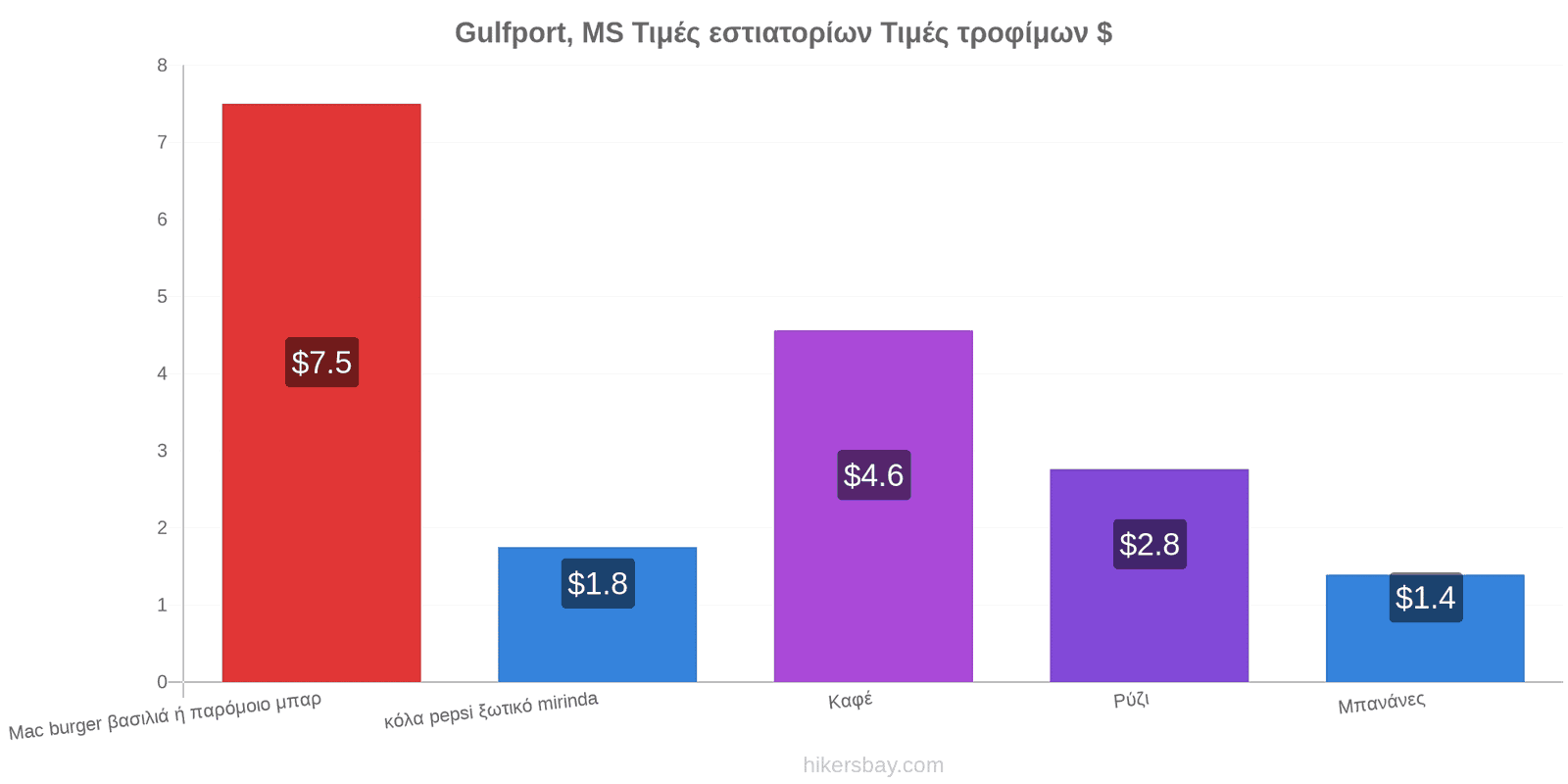 Gulfport, MS αλλαγές τιμών hikersbay.com