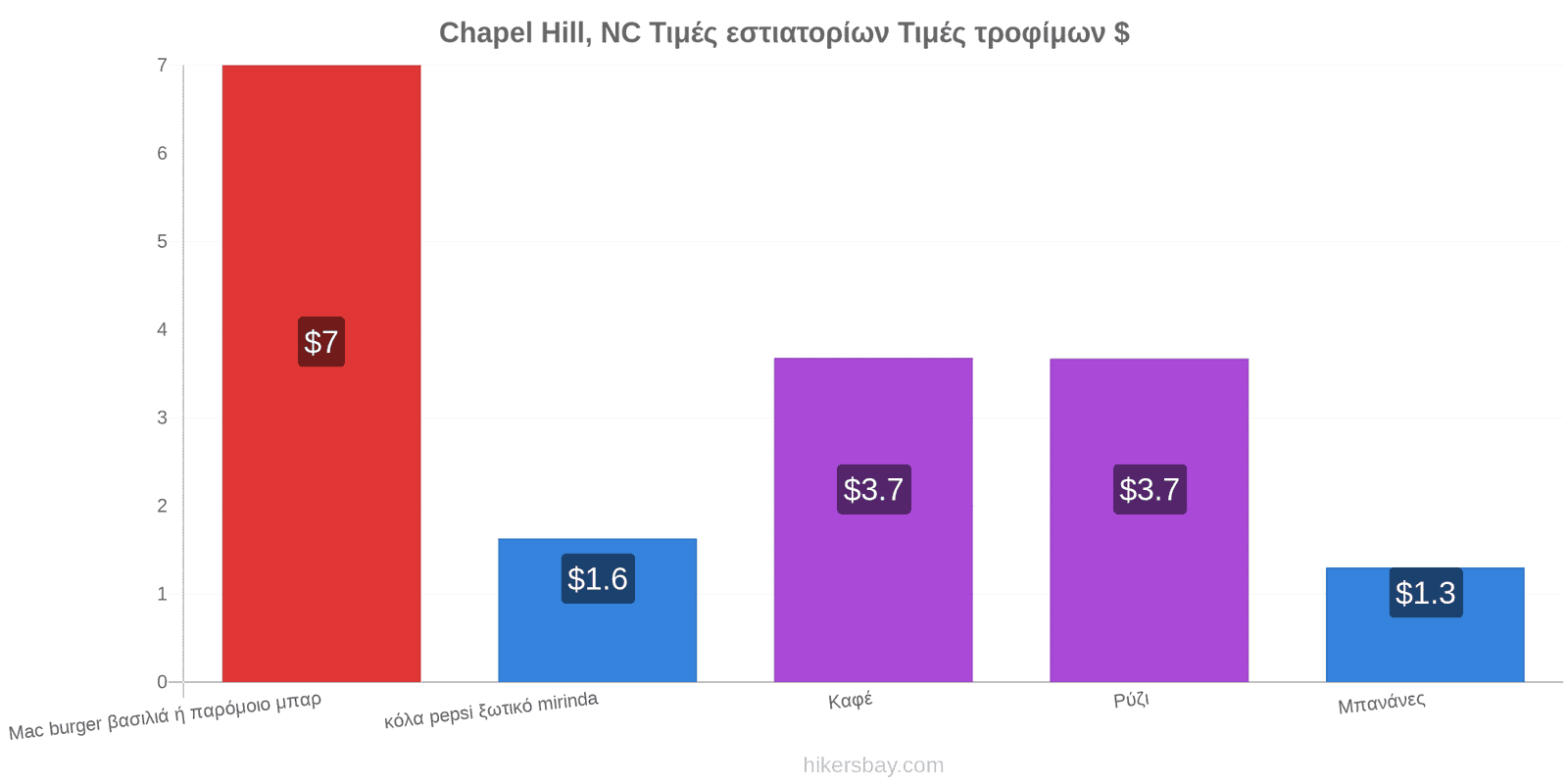 Chapel Hill, NC αλλαγές τιμών hikersbay.com