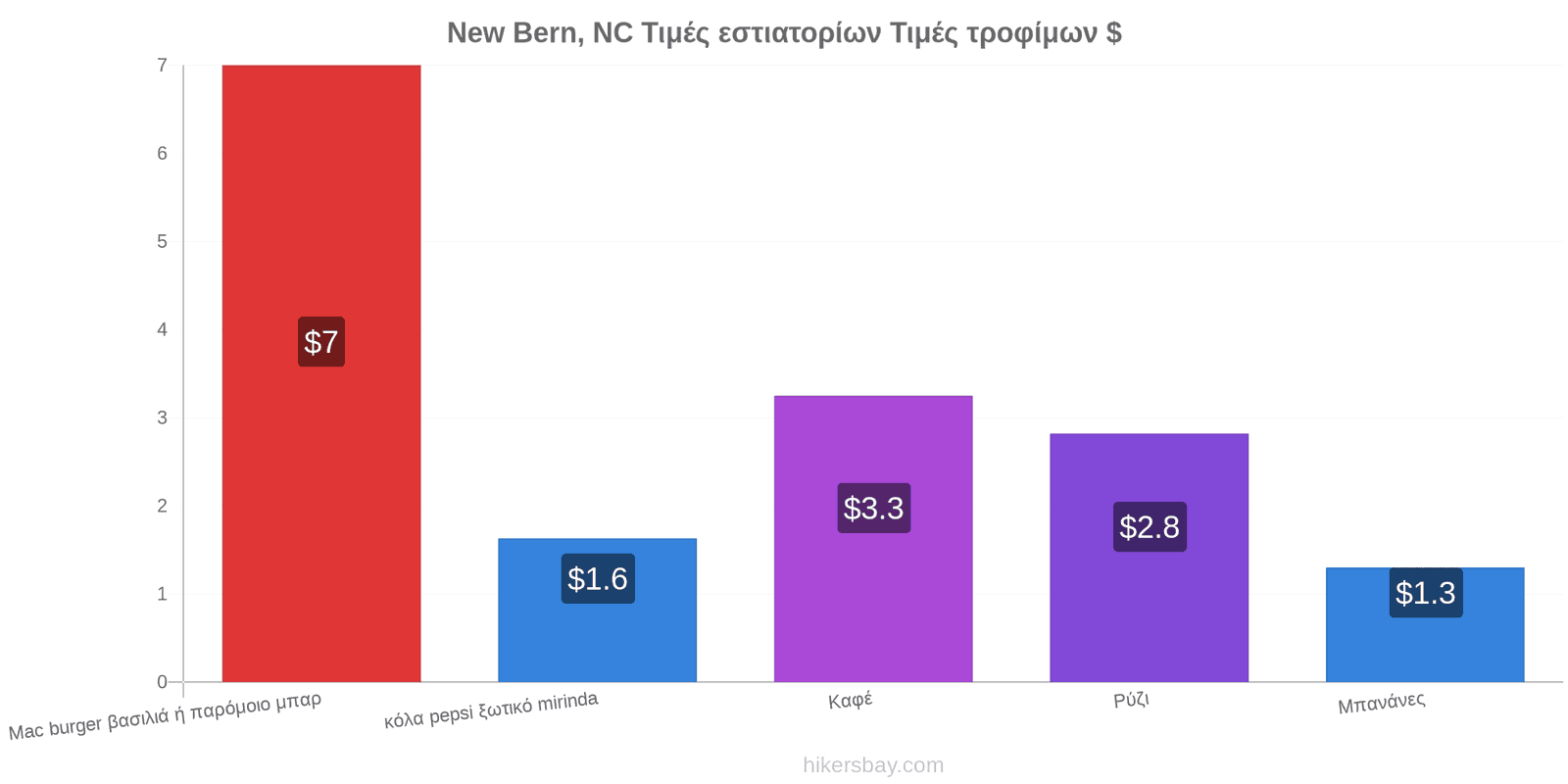 New Bern, NC αλλαγές τιμών hikersbay.com