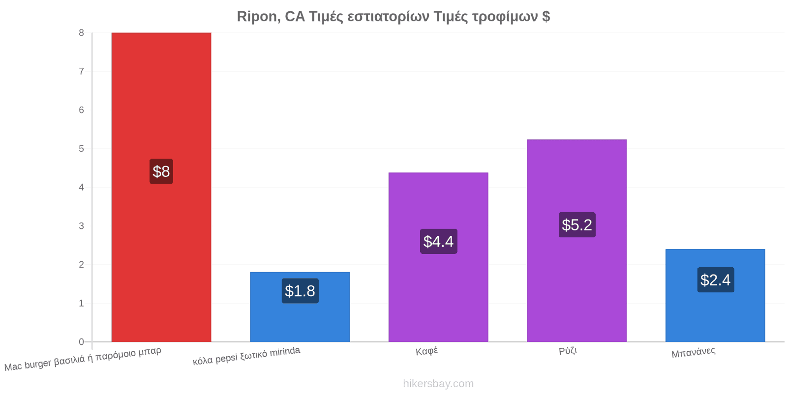 Ripon, CA αλλαγές τιμών hikersbay.com