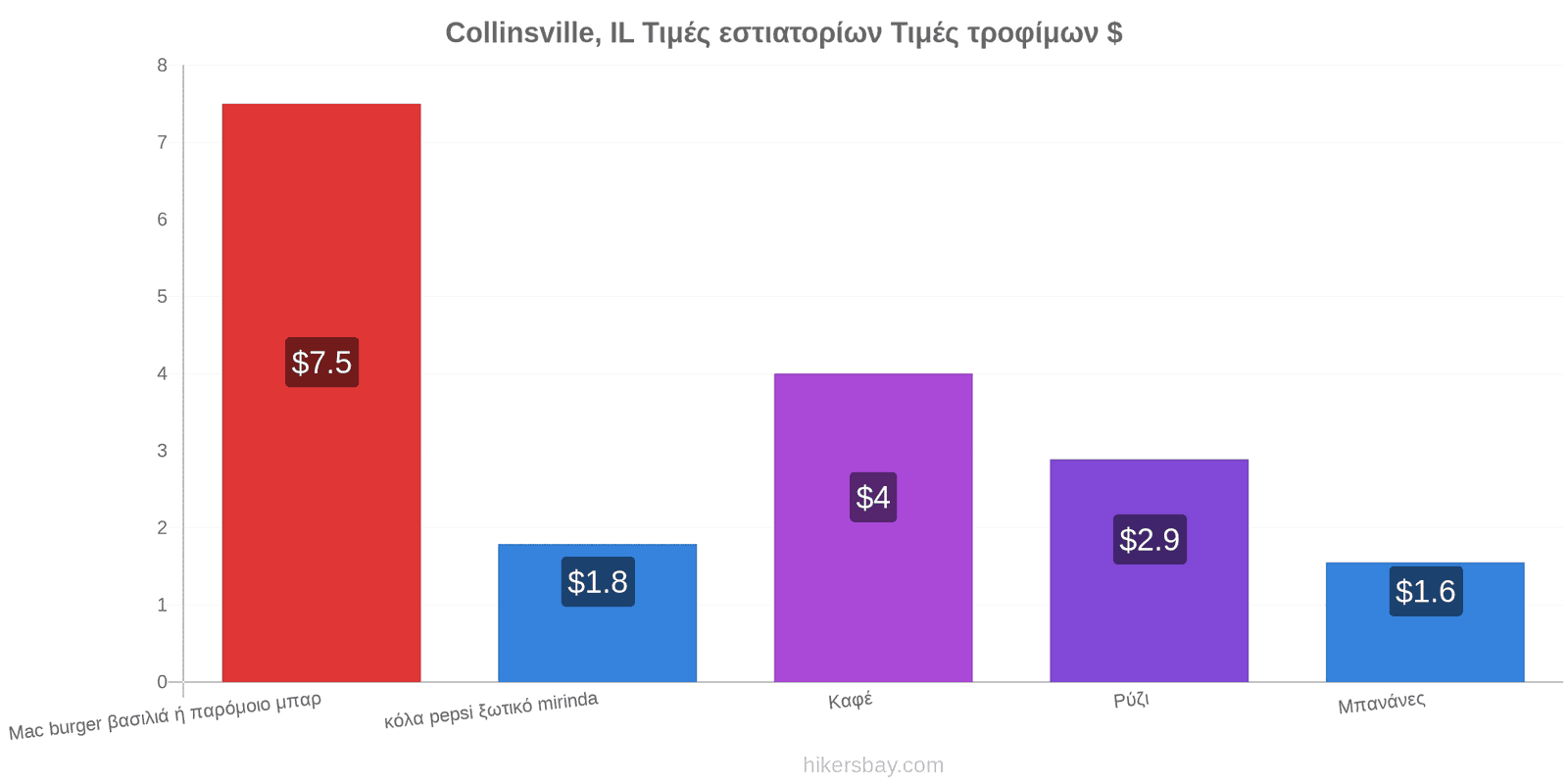 Collinsville, IL αλλαγές τιμών hikersbay.com