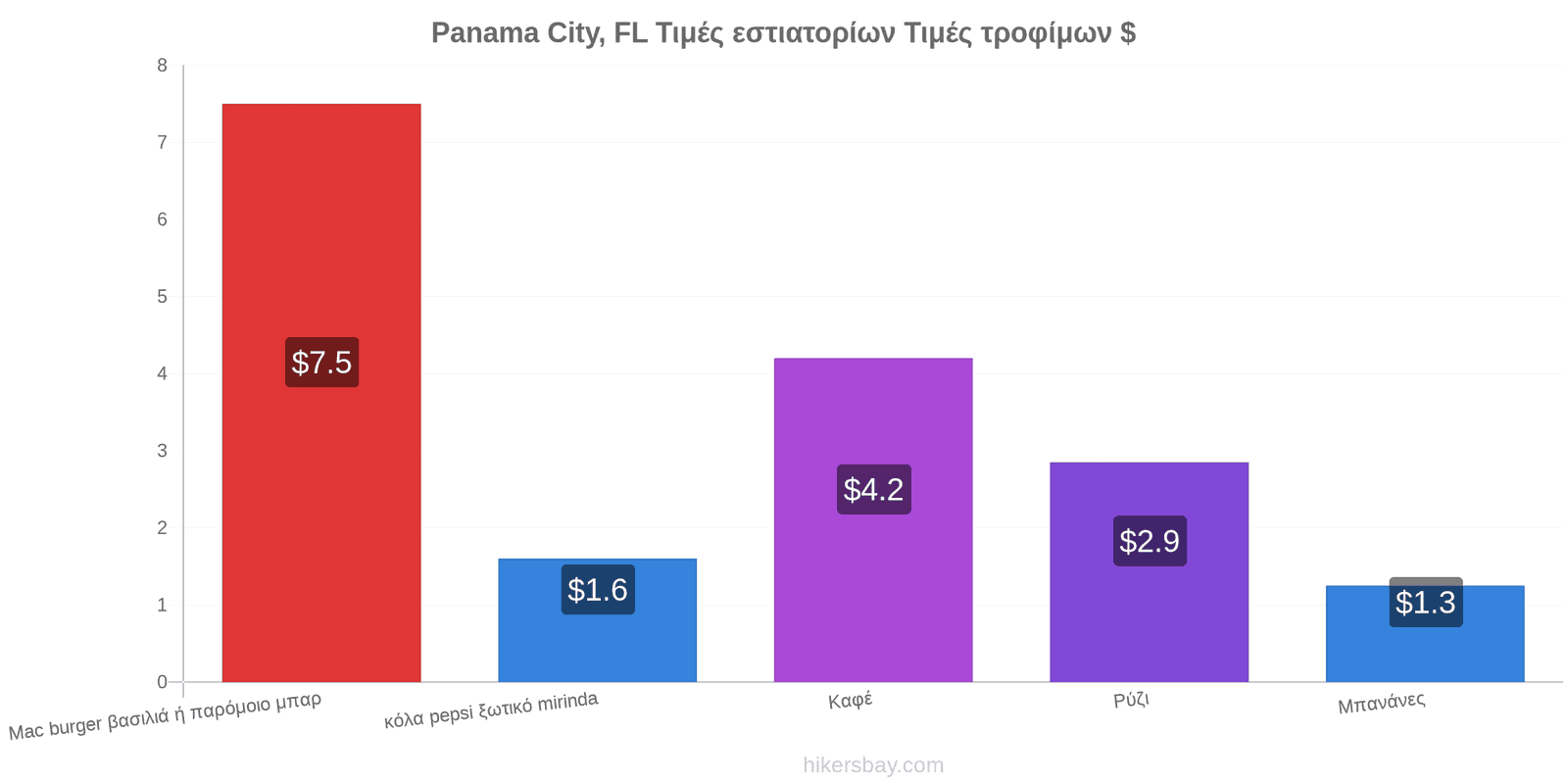 Panama City, FL αλλαγές τιμών hikersbay.com