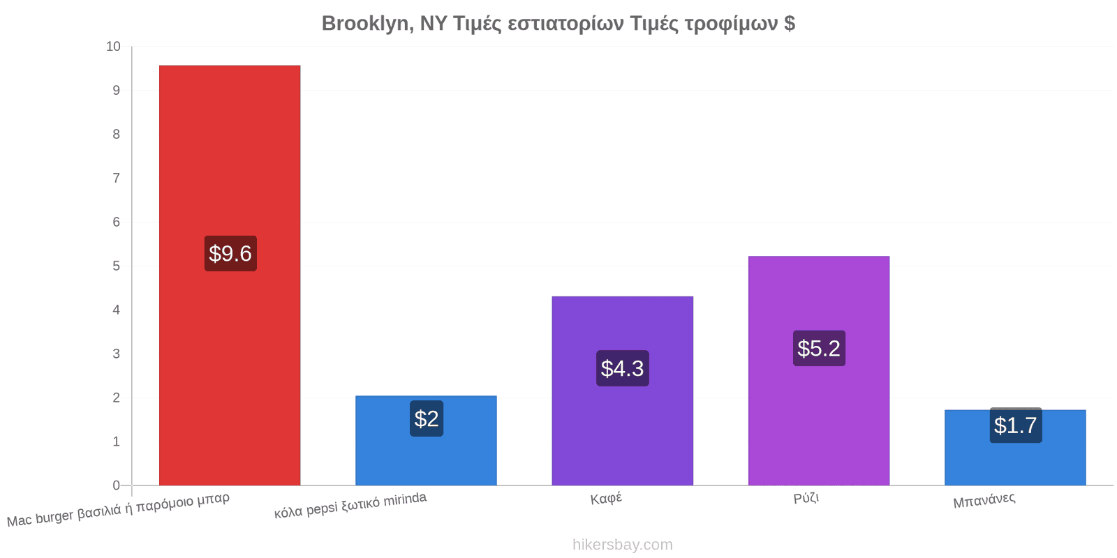 Brooklyn, NY αλλαγές τιμών hikersbay.com