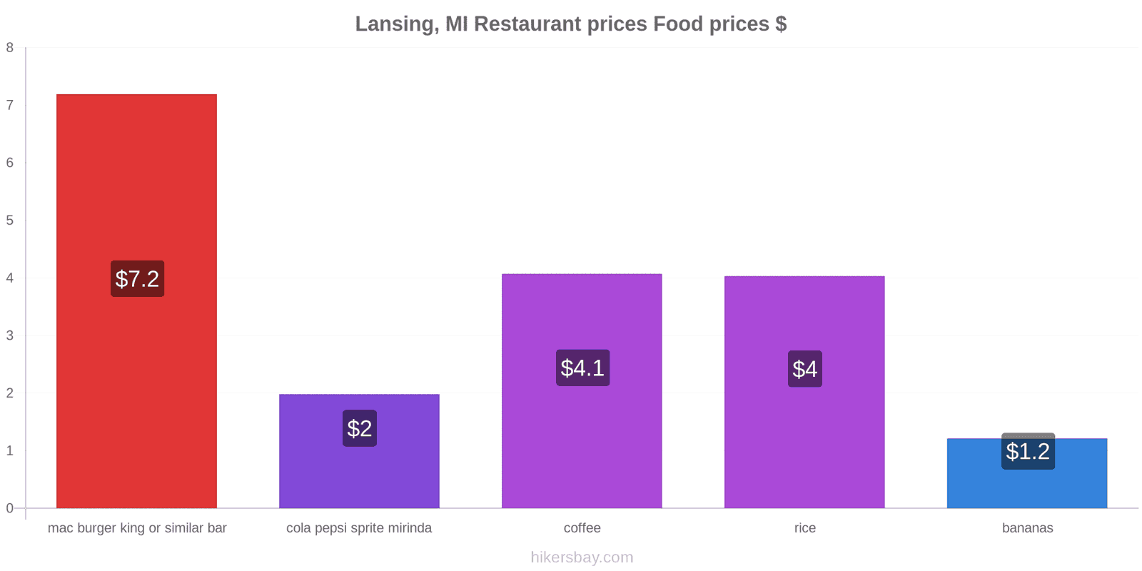 Lansing, MI price changes hikersbay.com