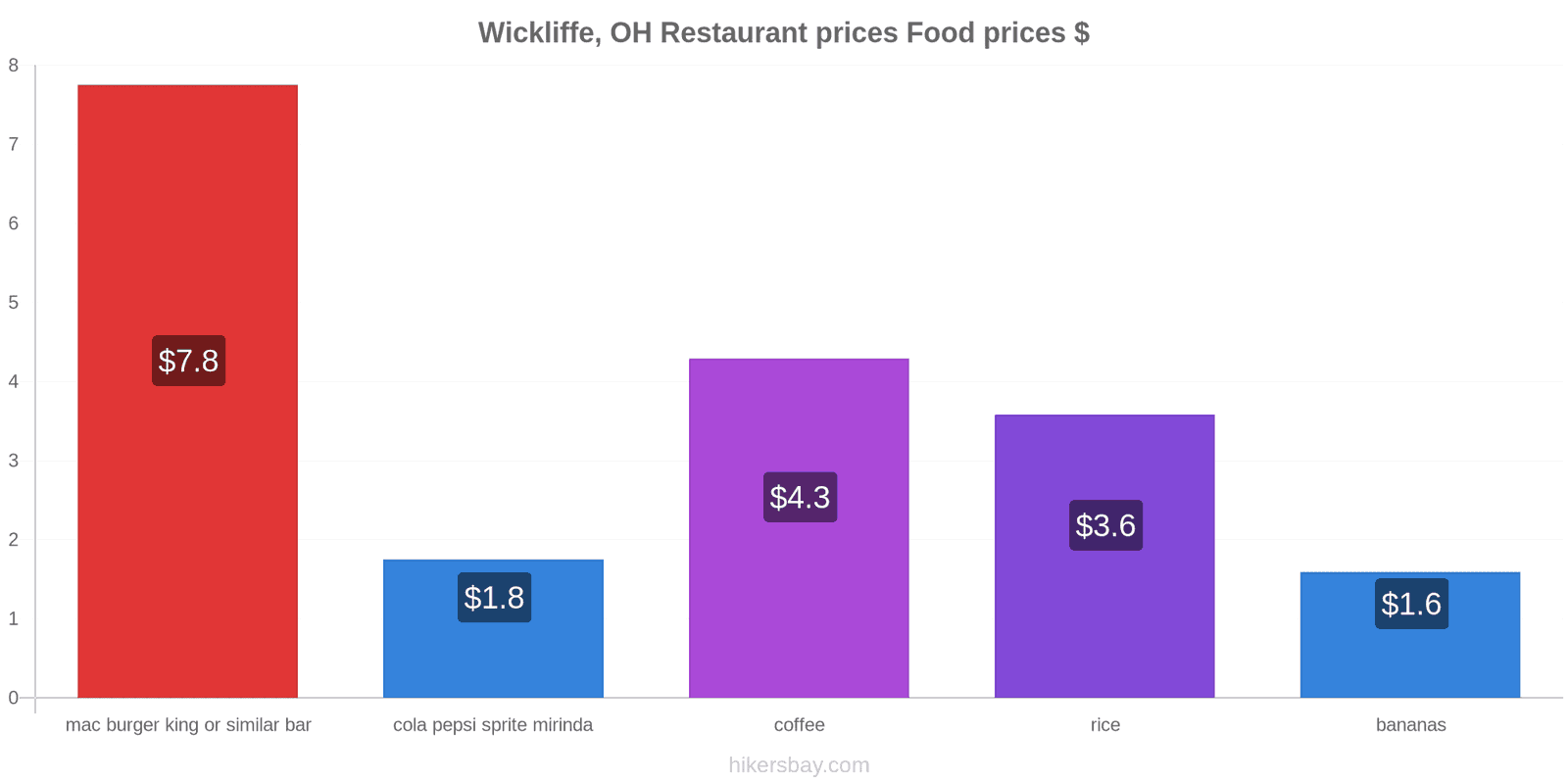 Wickliffe, OH price changes hikersbay.com