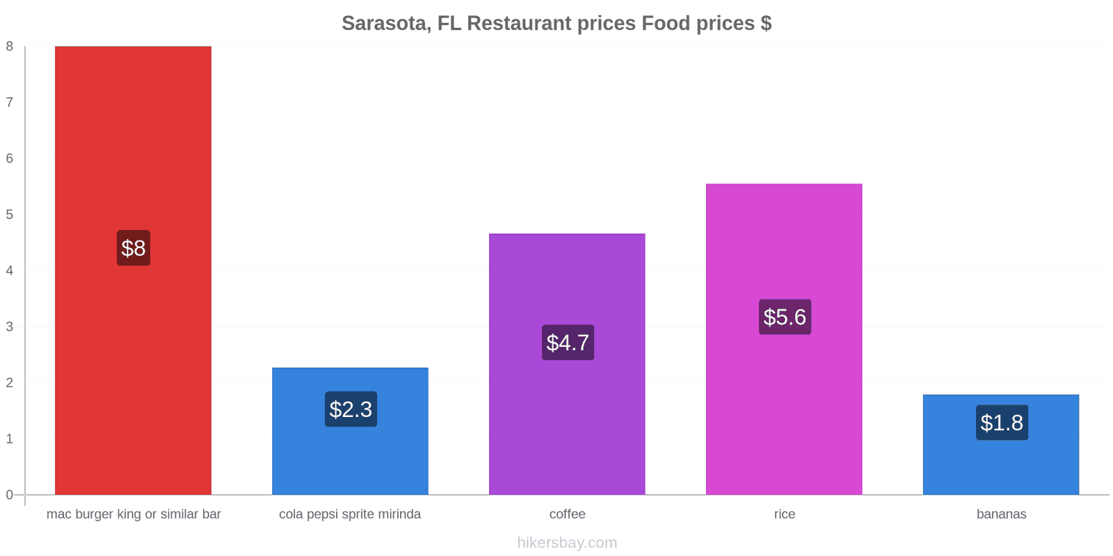 Sarasota, FL price changes hikersbay.com