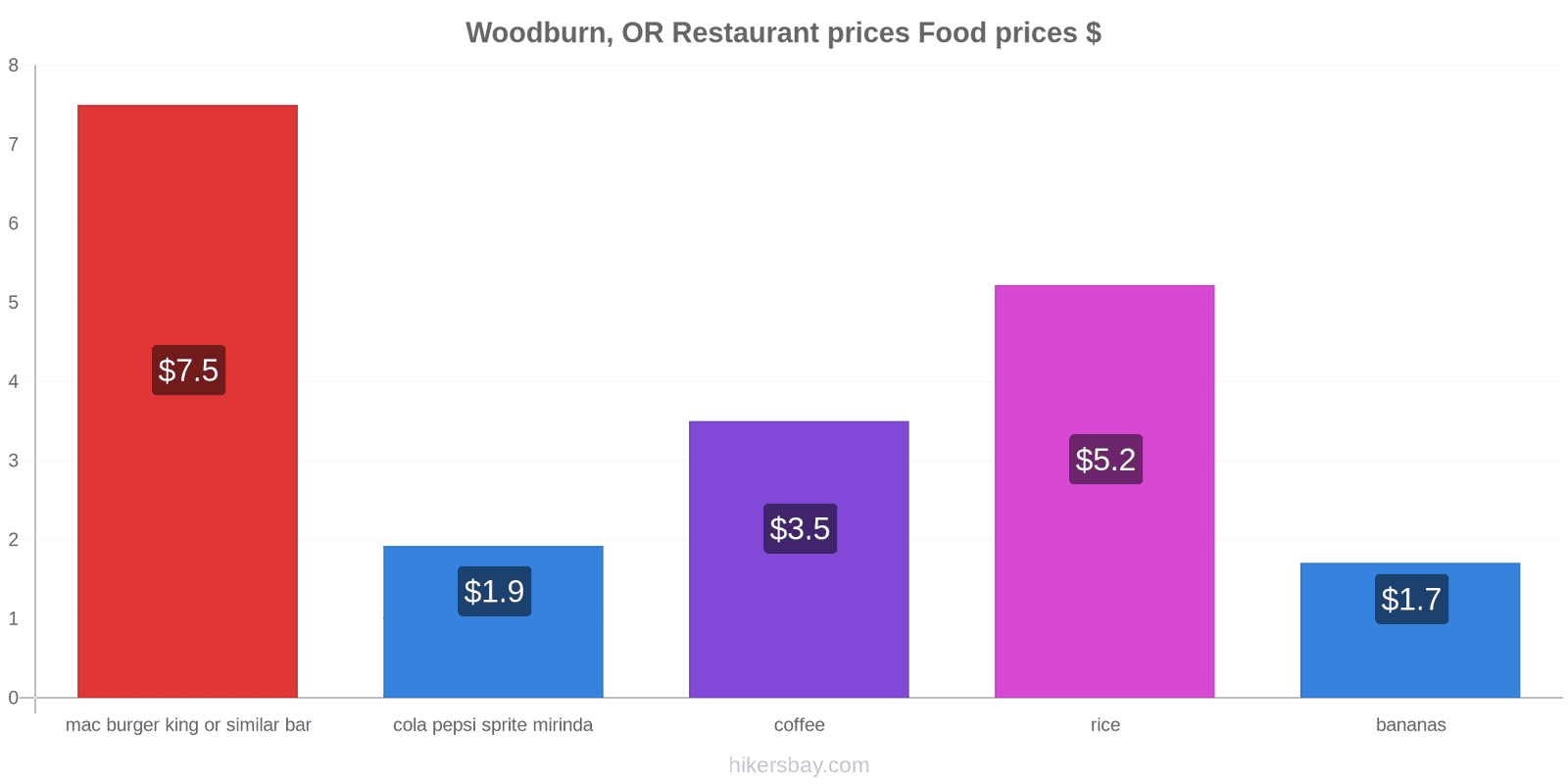 Woodburn, OR price changes hikersbay.com