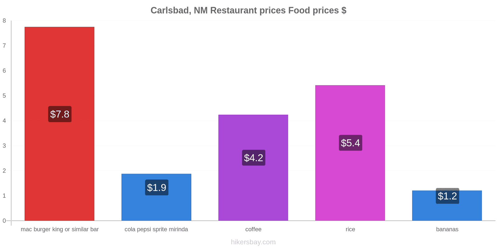 Carlsbad, NM price changes hikersbay.com