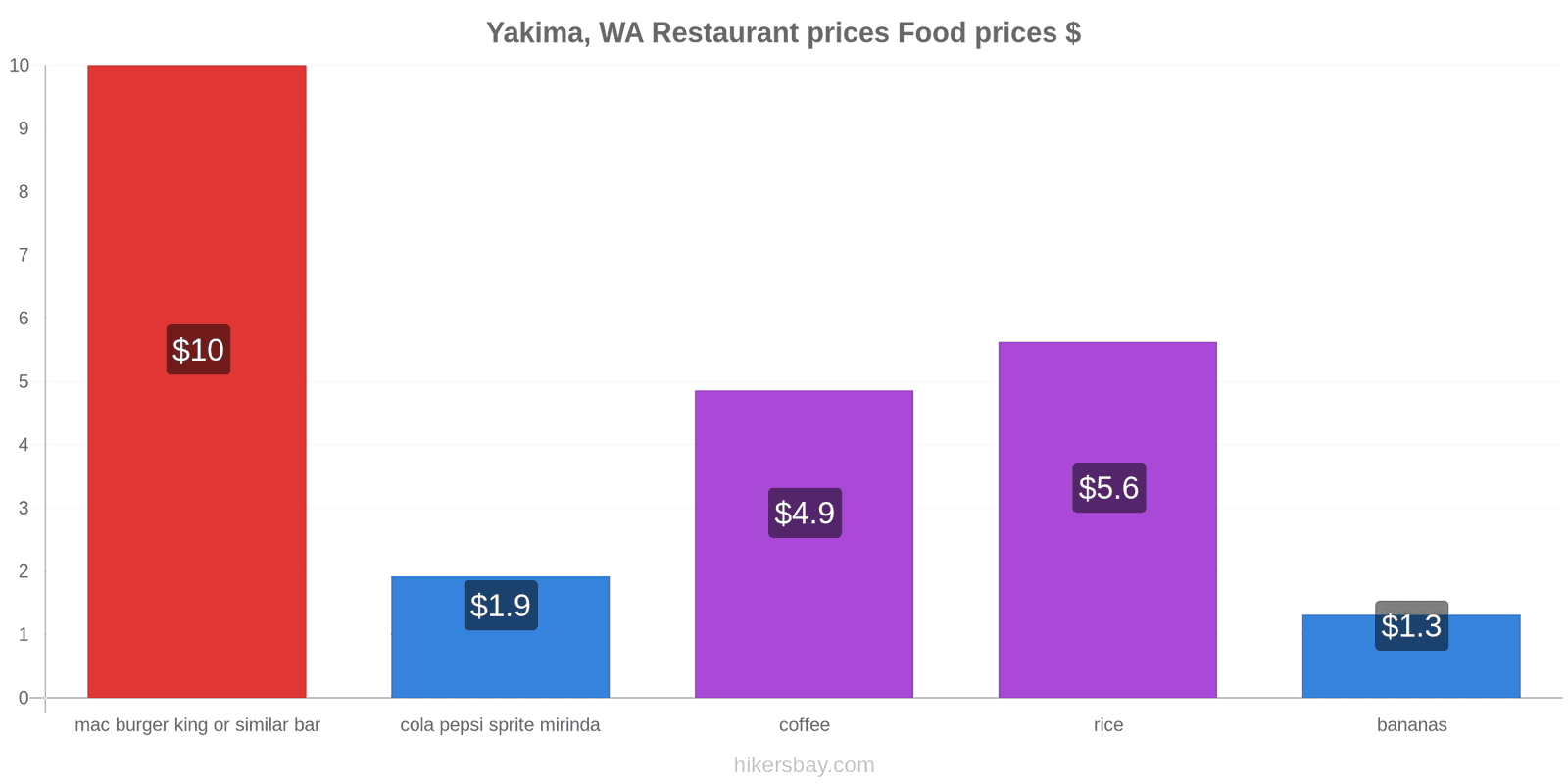 Yakima, WA price changes hikersbay.com