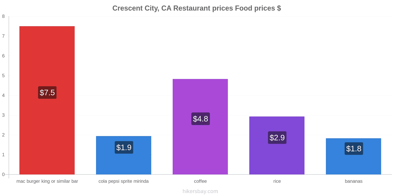 Crescent City, CA price changes hikersbay.com