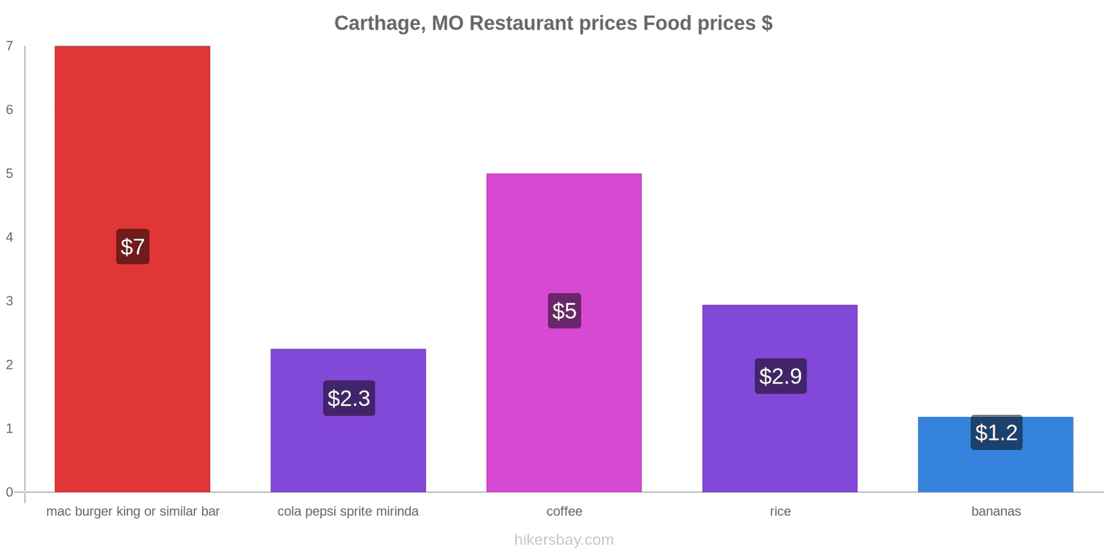 Carthage, MO price changes hikersbay.com