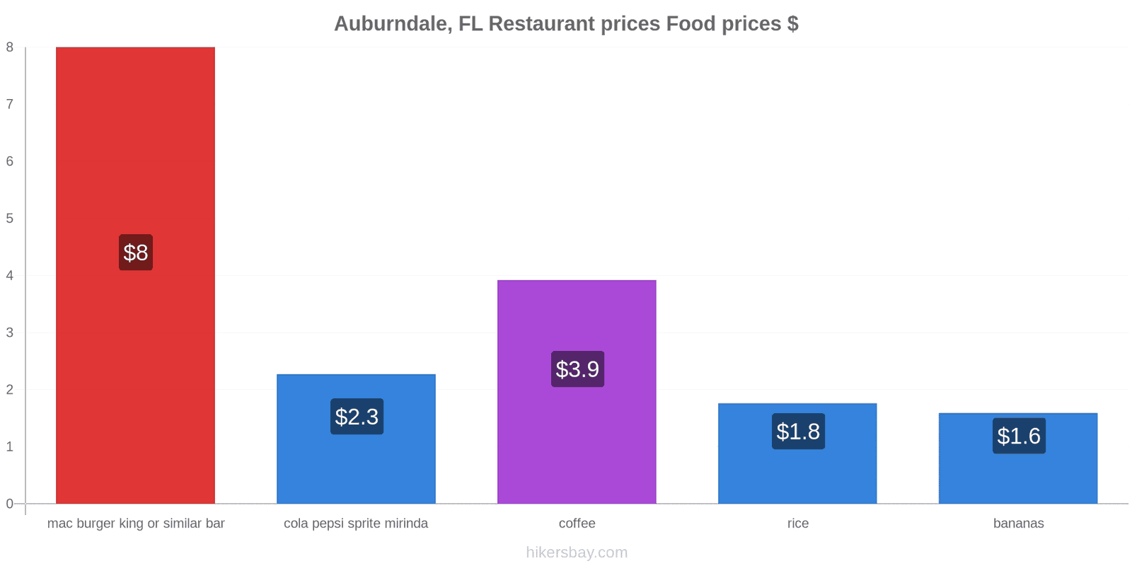 Auburndale, FL price changes hikersbay.com