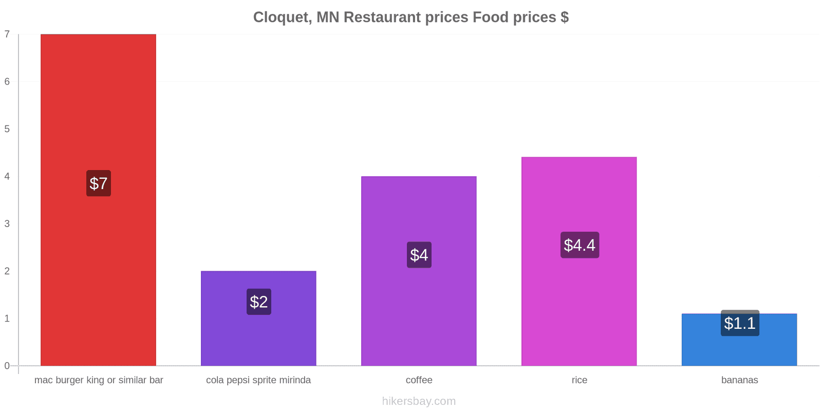 Cloquet, MN price changes hikersbay.com