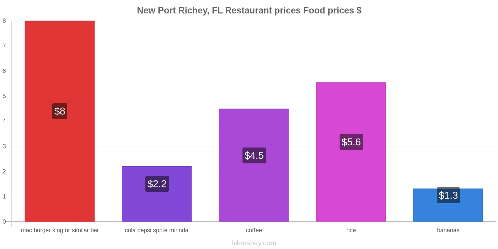 New Port Richey, FL price changes hikersbay.com