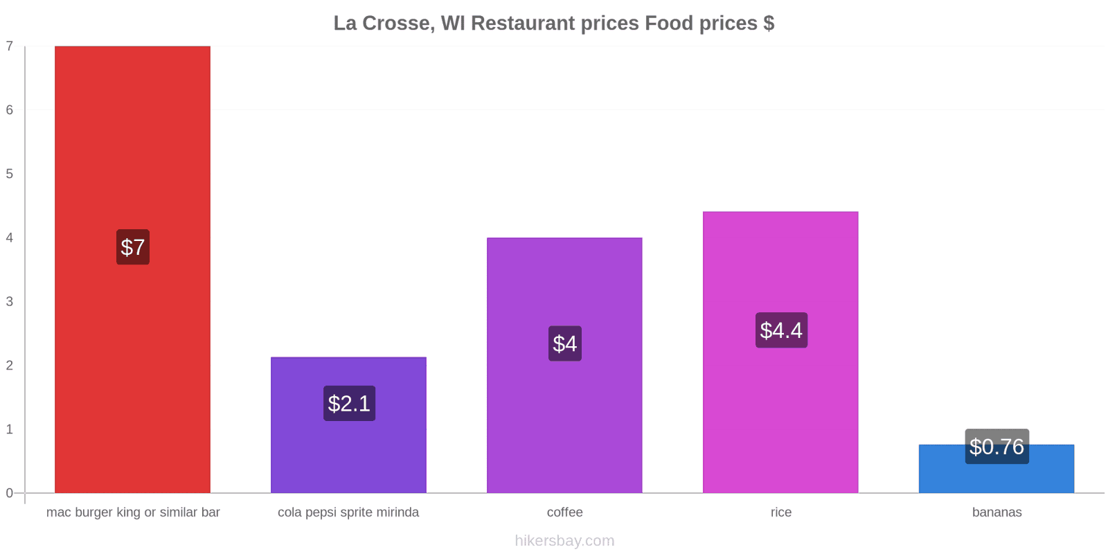 La Crosse, WI price changes hikersbay.com