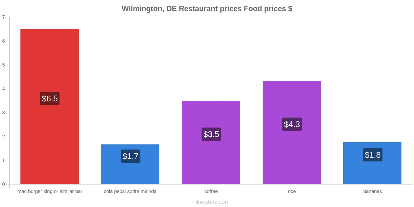 Wilmington, DE price changes hikersbay.com