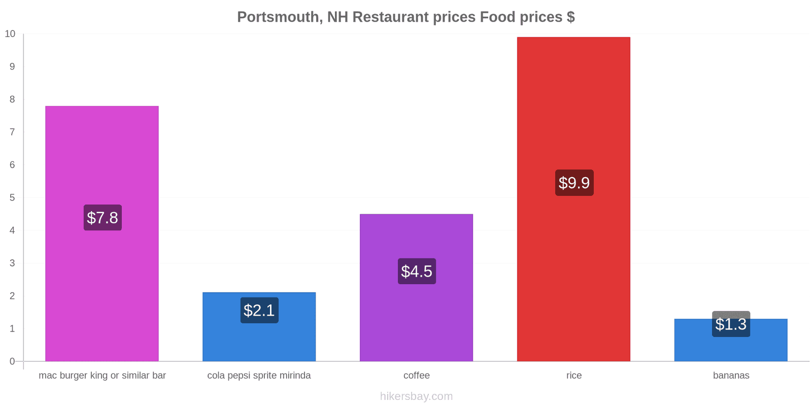 Portsmouth, NH price changes hikersbay.com