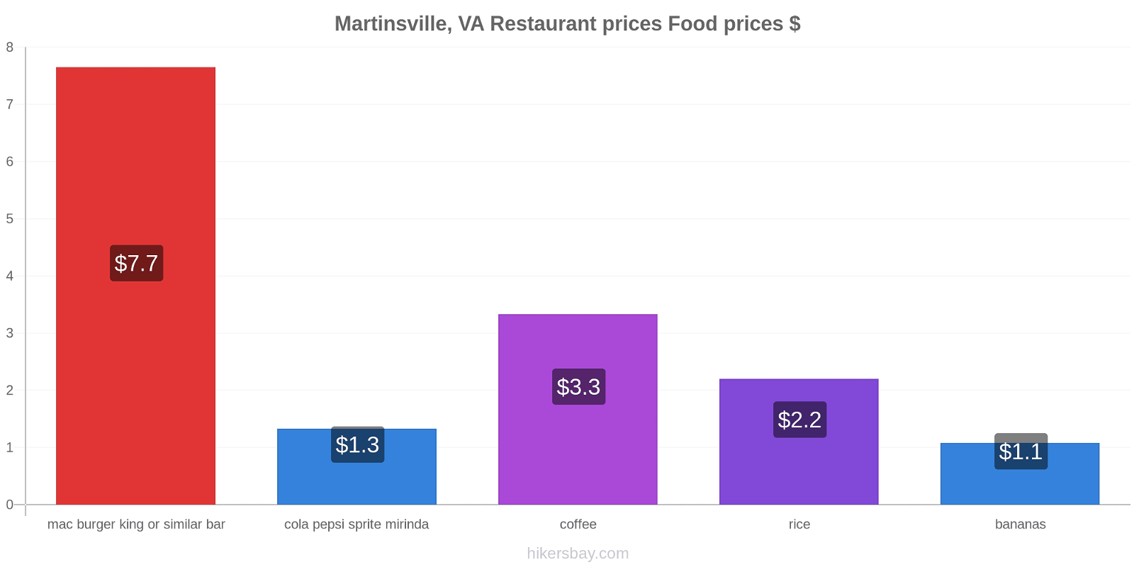 Martinsville, VA price changes hikersbay.com