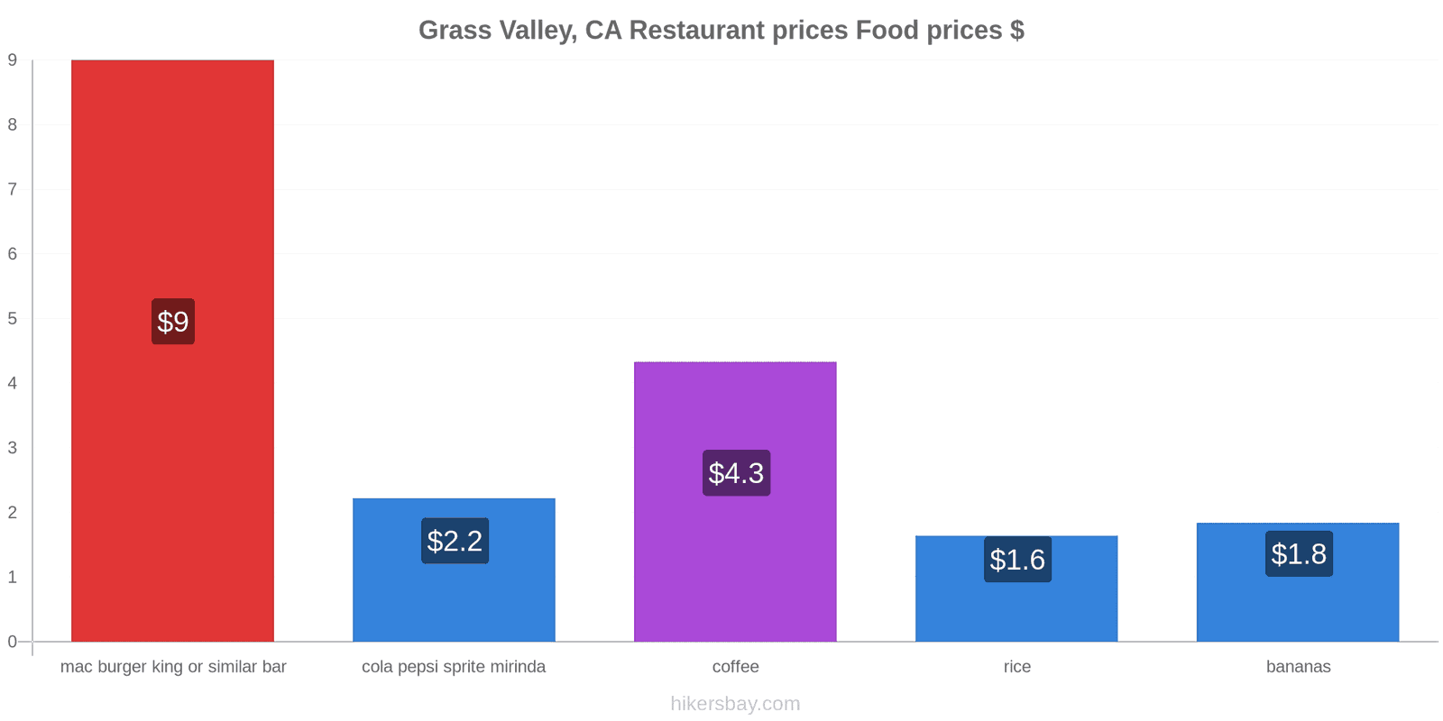 Grass Valley, CA price changes hikersbay.com