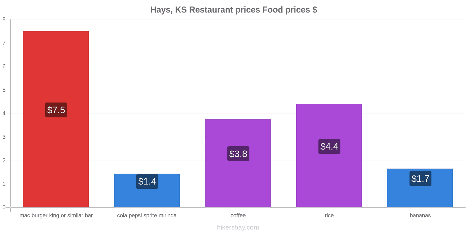 Hays, KS price changes hikersbay.com