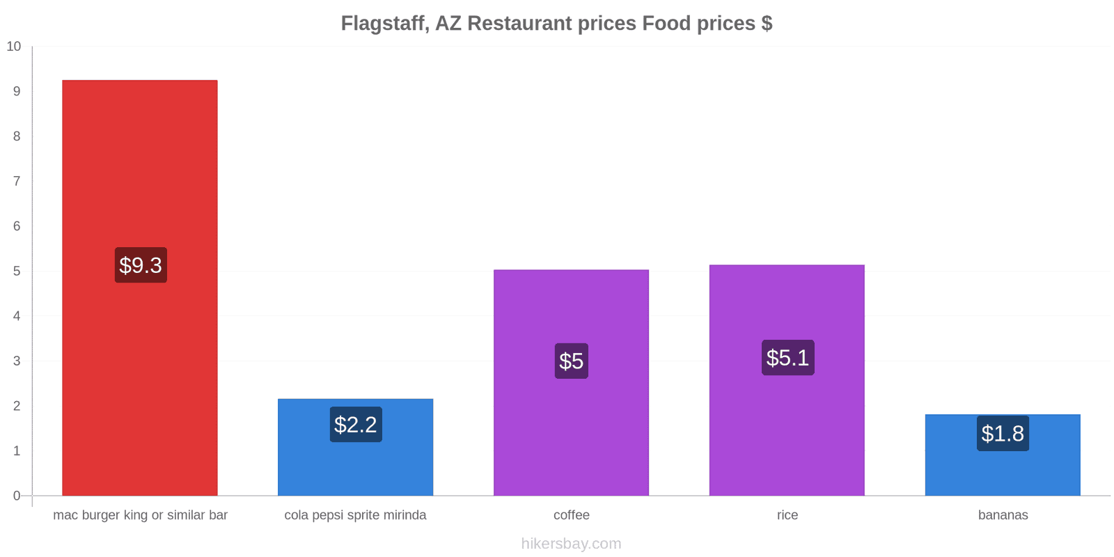 Flagstaff, AZ price changes hikersbay.com