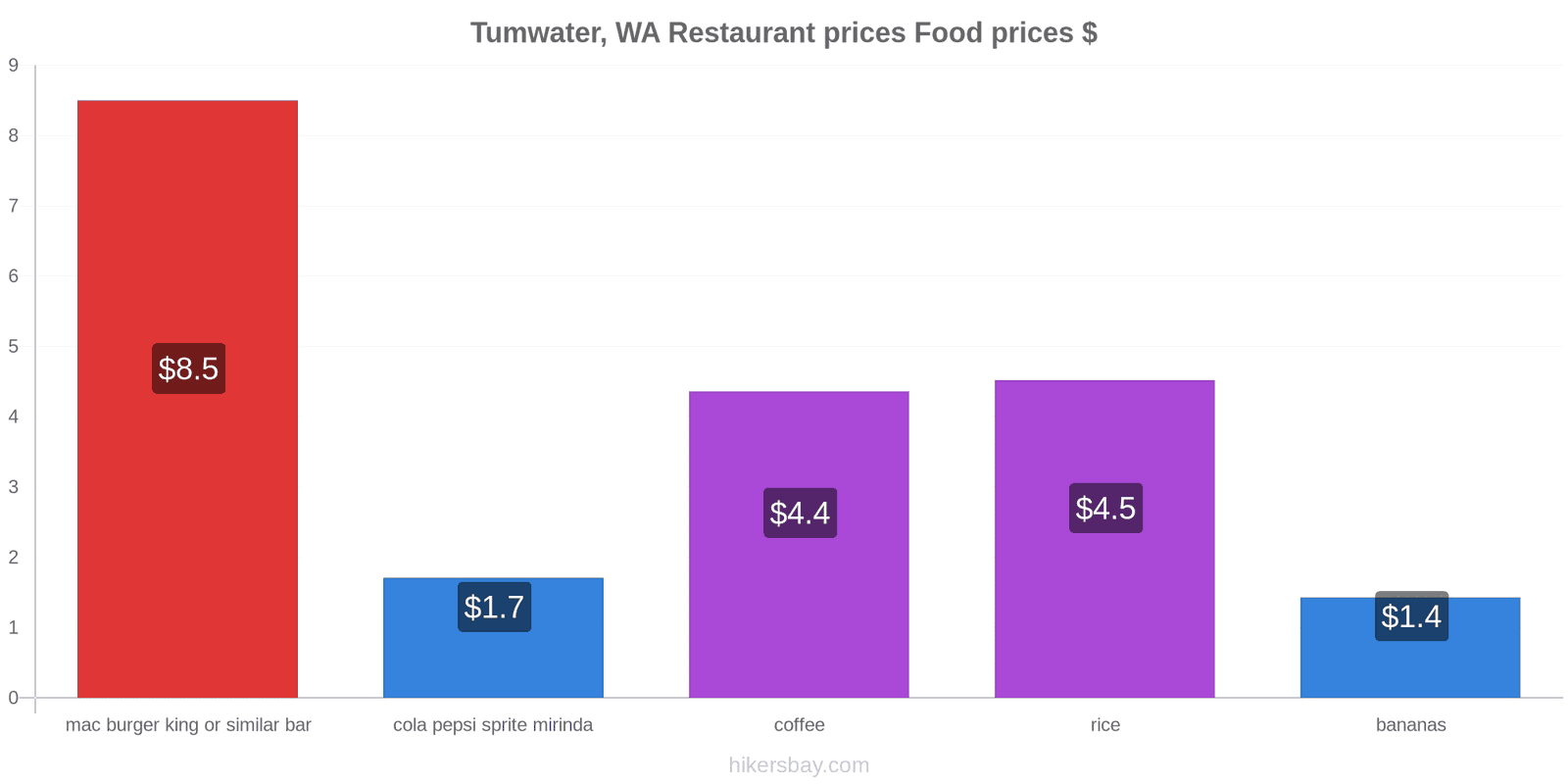 Tumwater, WA price changes hikersbay.com